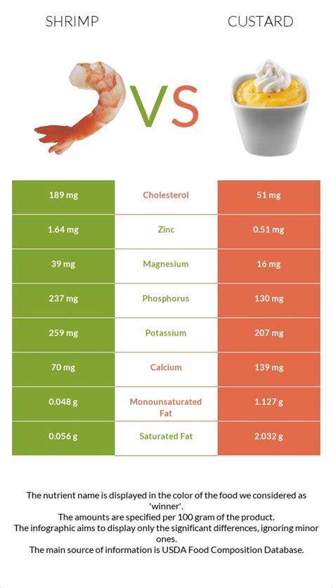 Shrimp Vs Custard — In Depth Nutrition Comparison