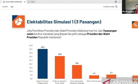 Survei: Prabowo Raih Elektabilitas Tertinggi dengan Etho