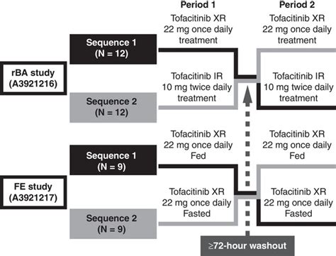 Bridging Efficacy Of Tofacitinib Immediate‐release To Extended‐release