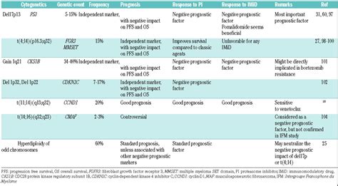 European Myeloma Network Recommendations On Tools For The Diagnosis And