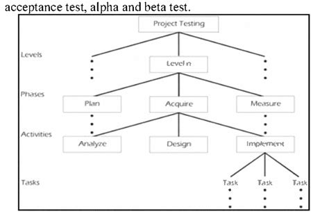 Figure 2 From Systematic Test And Evaluation Process STEP Approach On