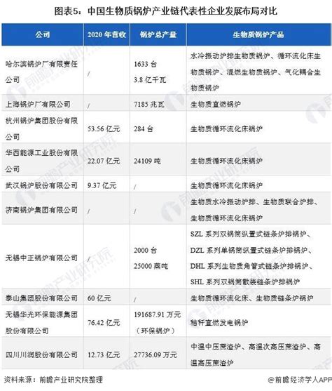 【干货】生物质锅炉行业产业链全景梳理及区域热力地图行业研究报告 前瞻网