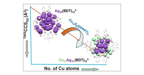 Linear Size Contraction Of Ligand Protected Ag Clusters By