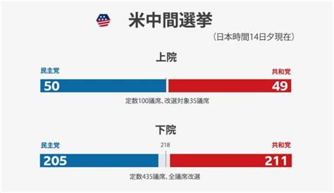 【米中間選挙】 民主党の上院掌握、どんな意味があるのか Bbcニュース