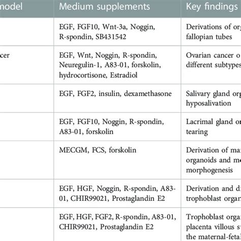 Continued) Summary of relevant human tissue-derived organoid models ...