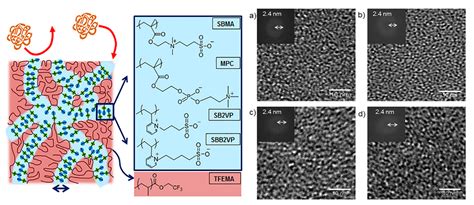 Polymers Free Full Text Recent Advances In The Fabrication Of