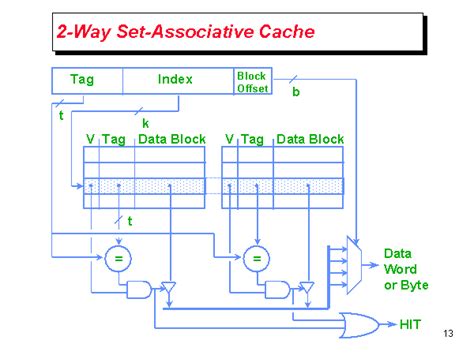 Way Set Associative Cache