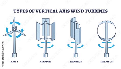 Types Of Vertical Axis Wind Turbines With Rotation Principle Outline Diagram Labeled