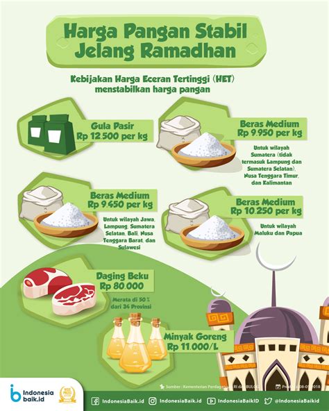 Harga Pangan Stabil Jelang Ramadhan Indonesia Baik