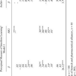 A Model Of Relationships Between Social Exchanges And Interfirm