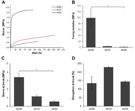 Mechanical Properties Of Poly Trimethylene Carbonate Co L Lactide