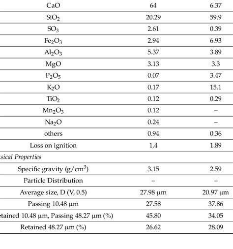 Chemical Composition And Physical Properties Of Ordinary Portland