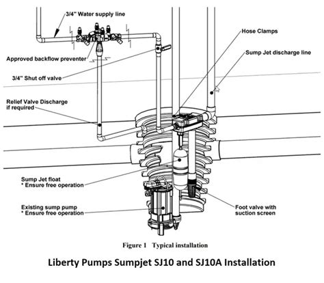 Water Powered Backup Sump Pump Vs Battery Backup System