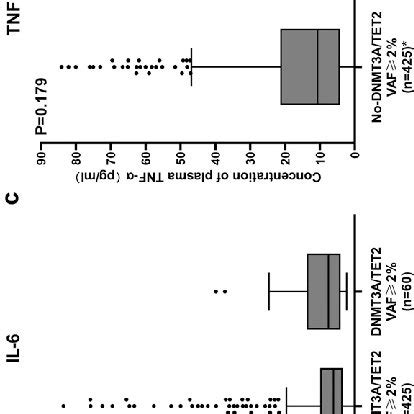 Concentrations Of Inflammatory Cytokines Box Plots Of Plasma IL 1b