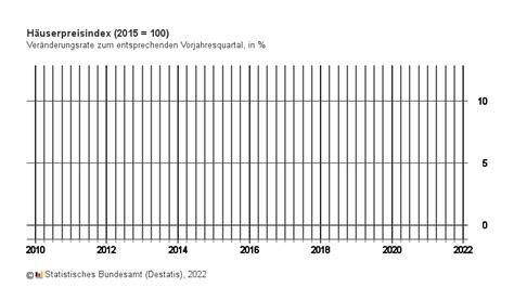 Preise für Wohnimmobilien im 4 Quartal 2021 12 2 zum