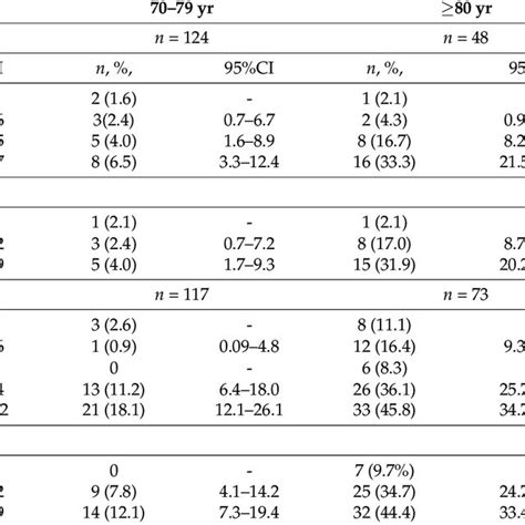 Age And Sex Specific Prevalence Estimates Of Sarcopenia According To