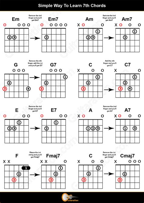 The 11 Easy Guitar Chords For Beginners With Charts Examples Atelier Yuwa Ciao Jp