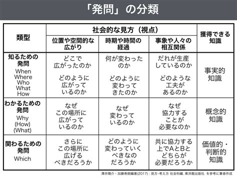 370 発問の分類 社会のタネ