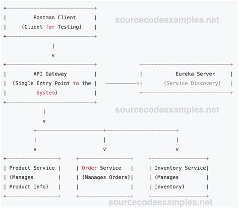 Multi Module Micro Service With Spring Boot Part 14 By Bryce