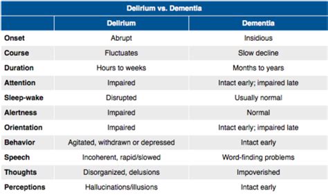 Neurocognitive Delirium Dementia Part Flashcards Quizlet