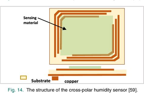 Figure 10 From Potential Chipless RFID Sensors For Food Packaging