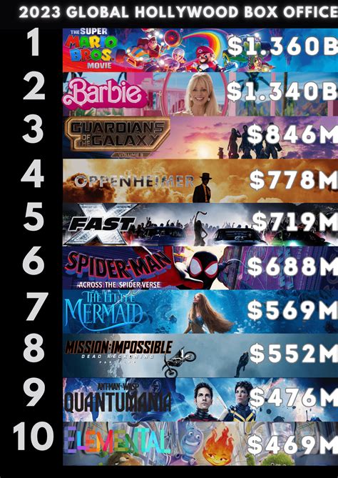 2023 Top 20 Hollywood Films YTD : r/boxoffice