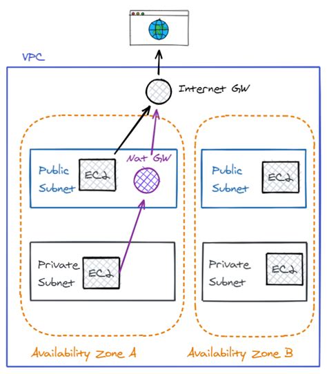 Aws Series Fundamentals Of Networking On Aws The Devops Runner