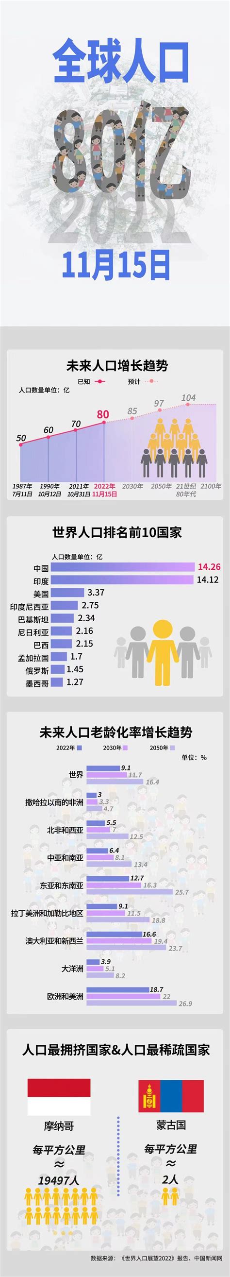 联合国正式宣布全球人口突破 80 亿，目前全球人口增长趋势如何？印度人口增长迅速的原因是什么？ 知乎