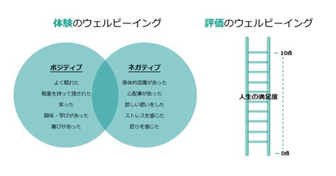 ウェルビーイング（well Being）とは？ 言葉の意味や尺度、デジタルテクノロジーの応用例を解説 株式会社モンスターラボ