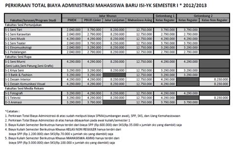 Biaya Pendidikan Jogja Biaya Perkiraan Kuliah Institut Seni Indonesia