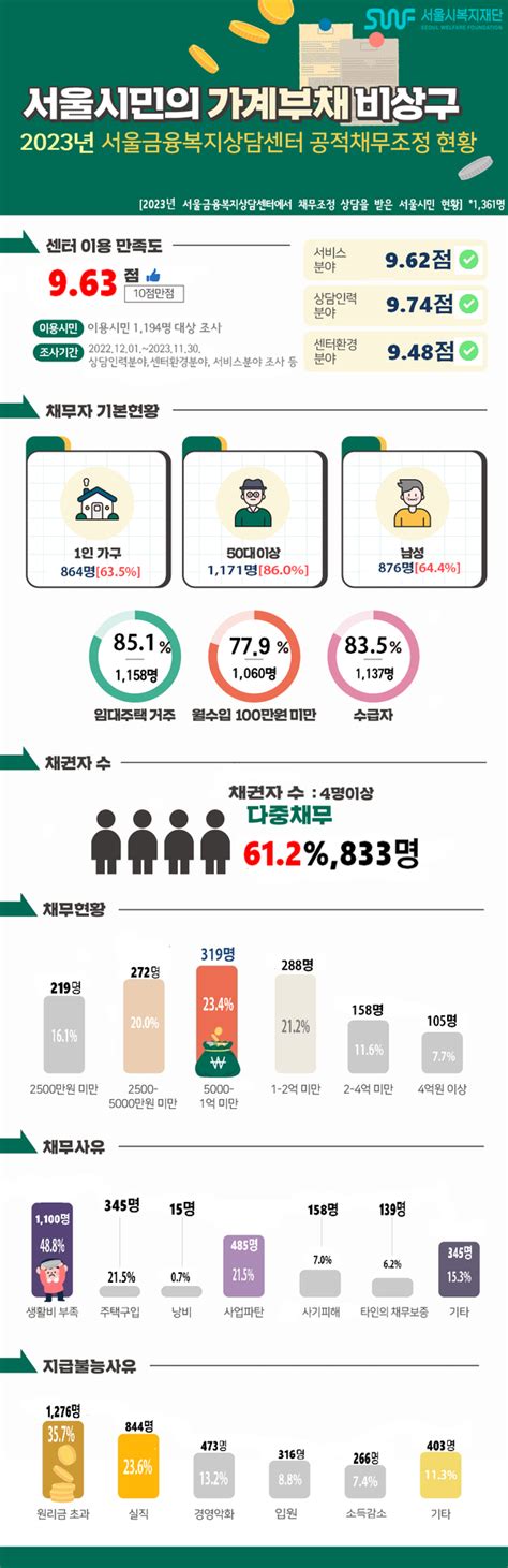 서울시 서울 파산신청자 86 50대 이상 남성 ‧ 1인가구 비율 높아 대부분 다중채무