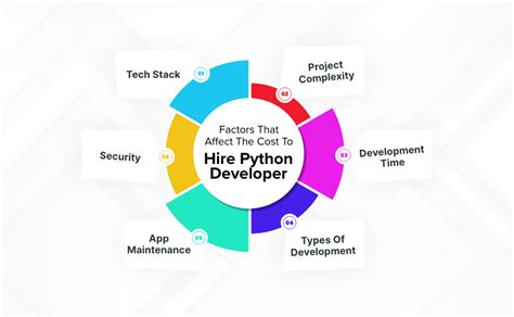 Cost To Hire Python Developers