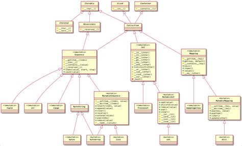 Generate Uml Diagrams From Python Code What's The Best Way T