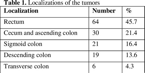 Table 1 From Assessment Of Hematological Parameters Before And After