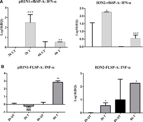 Mrna Expression Levels Of Pro Inflammatory Cytokine Interferon Ifn α Download Scientific