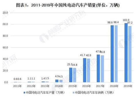 2020年中国纯电动汽车市场发展现状与趋势分析 新浪汽车