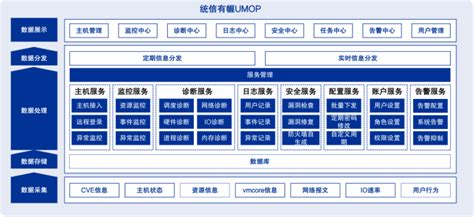 【服务器运维监管平台 有幄umop】产品介绍 有幄umop（服务器运维监管平台） 统信软件 知识分享平台