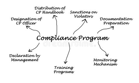 Diagram Of Compliance Program Stock Illustration Illustration Of