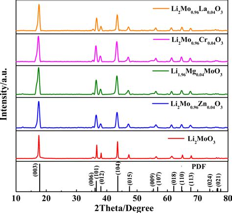 Xrd Patterns For Lmo Lmzo Lmmo Lmco And Lmlo Samples Download