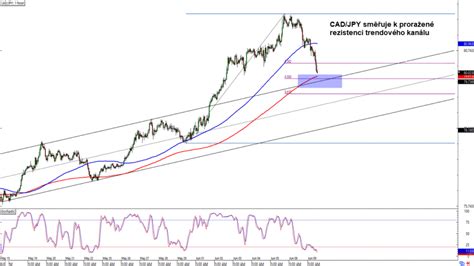 Forex CAD JPY směřuje k proražené rezistenci trendového kanálu