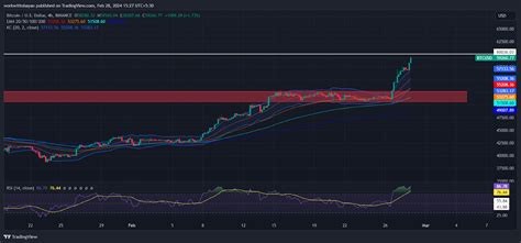 Bitcoin Price Skyrockets Toward 60k Following Record Etf Inflows Here