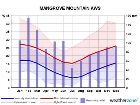 Climate/Weather - Mangrove Forests