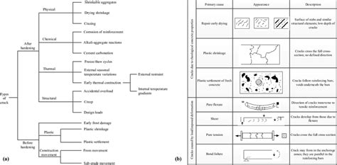 Relationships Among Primary Causes And Types Of Cracks In Concrete Download Scientific Diagram