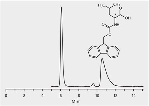 Hplc Analysis Of Fmoc Leucine Enantiomers On Astec Chirobiotic T