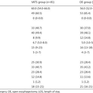 Comparison Of Short Term Outcomes Between Vats Lobectomy And Open