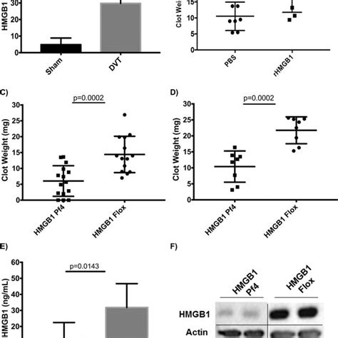 Platelet Derived Hmgb1 Promotes Dvt Formation A Hmgb1 Levels Are