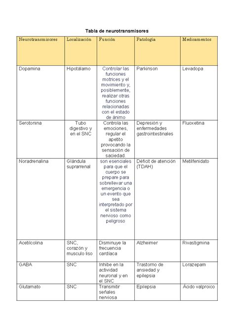 Neurotransmisores Resumen Fisiología Celular Tabla De Neurotransmisores Neurotransmisores