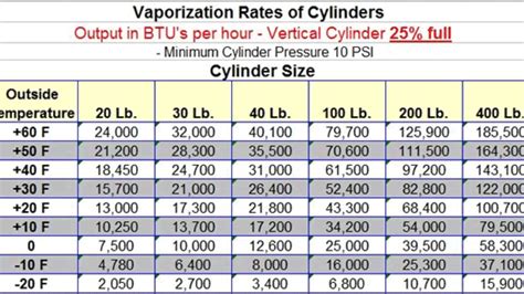 Propane Tank Vaporization Chart A Visual Reference Of Charts Chart