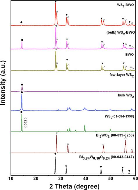 Xrd Patterns Of As Prepared Samples Of Bulk Ws Few Layer Ws Bwo