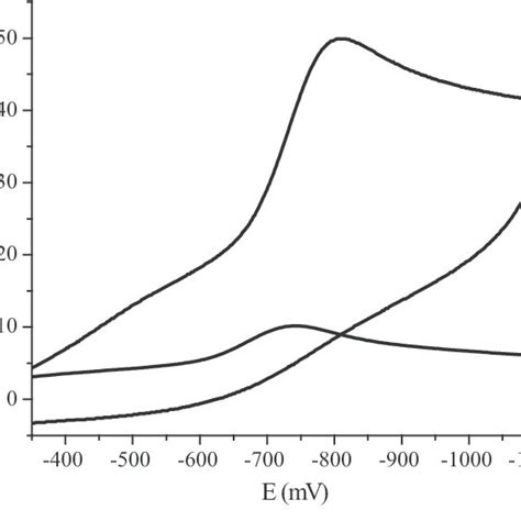 Cyclic Voltammogram Cvdifferential Pulse Voltammogram Dpv Of 1 Mm